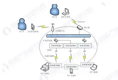 智造升級，趨勢顯現 智能照明產業前景展望